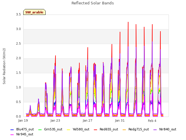 Explore the graph:Reflected Solar Bands in a new window