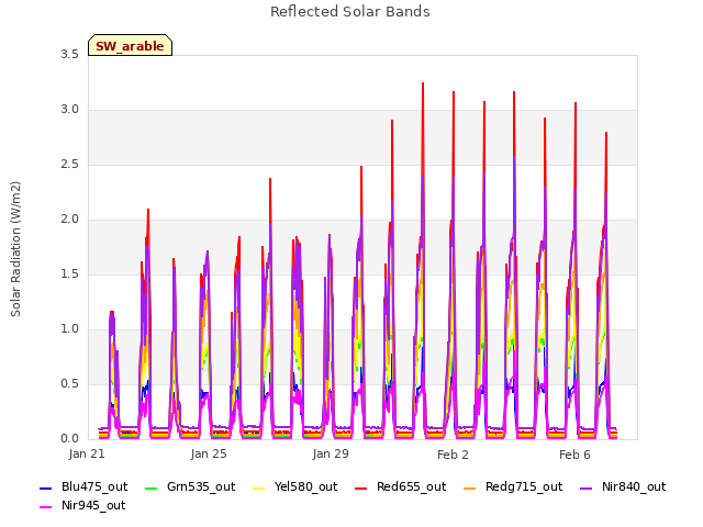 Explore the graph:Reflected Solar Bands in a new window