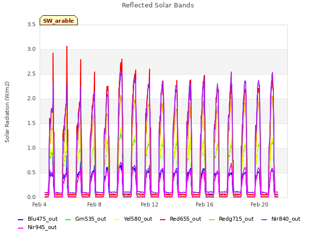 Explore the graph:Reflected Solar Bands in a new window