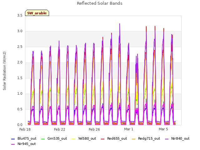 Explore the graph:Reflected Solar Bands in a new window