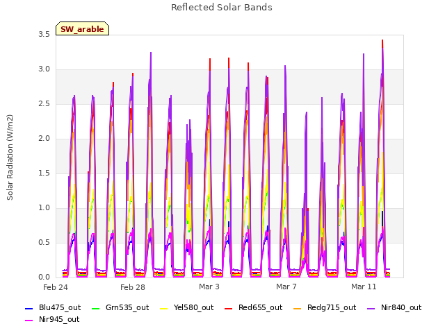 Explore the graph:Reflected Solar Bands in a new window