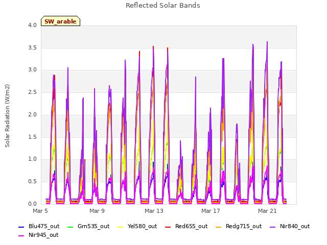 Explore the graph:Reflected Solar Bands in a new window