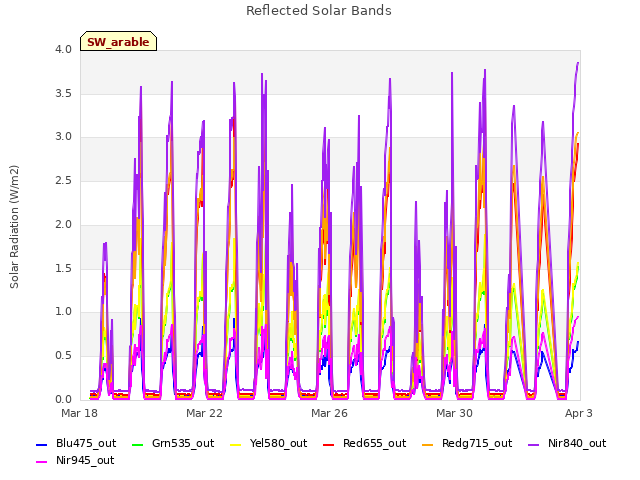 Explore the graph:Reflected Solar Bands in a new window