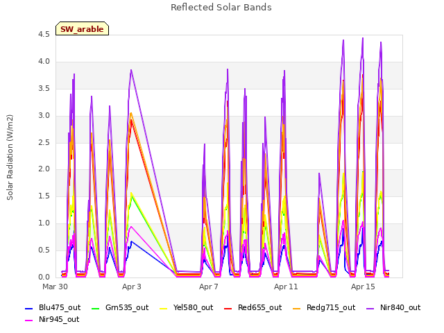 Explore the graph:Reflected Solar Bands in a new window