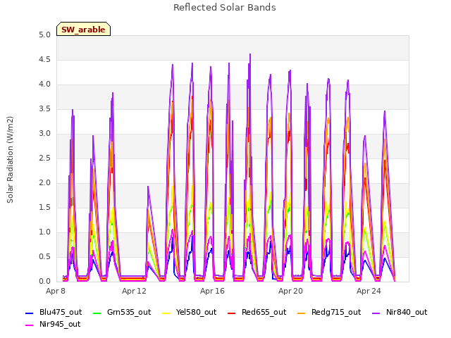 Explore the graph:Reflected Solar Bands in a new window