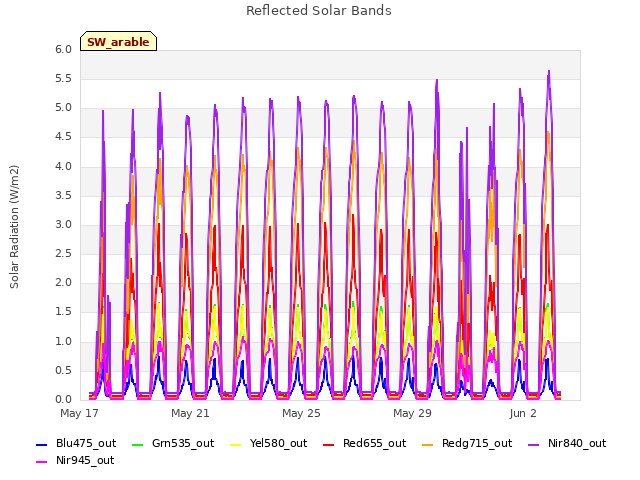 Explore the graph:Reflected Solar Bands in a new window