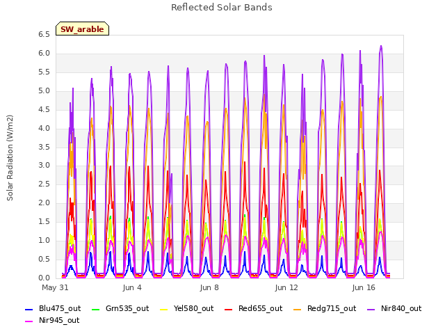 Explore the graph:Reflected Solar Bands in a new window