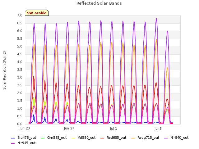 Explore the graph:Reflected Solar Bands in a new window