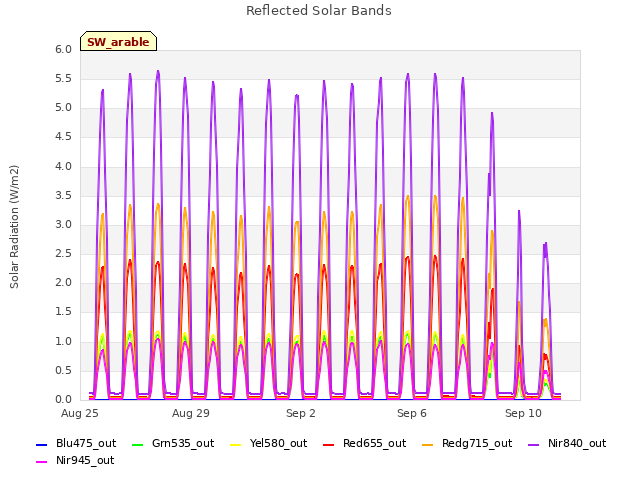 Explore the graph:Reflected Solar Bands in a new window