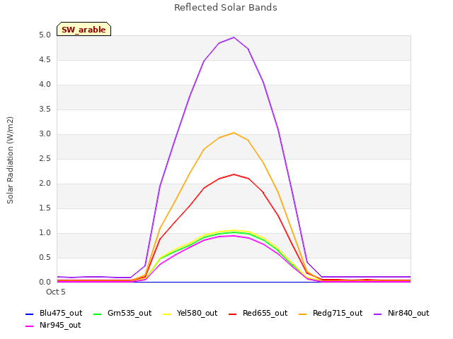 Explore the graph:Reflected Solar Bands in a new window