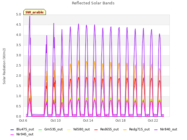 Explore the graph:Reflected Solar Bands in a new window