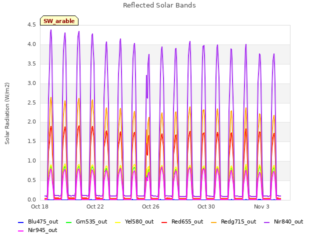 Explore the graph:Reflected Solar Bands in a new window