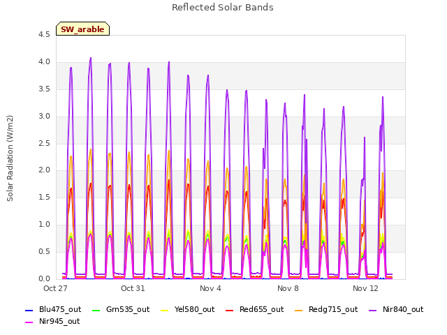 Explore the graph:Reflected Solar Bands in a new window