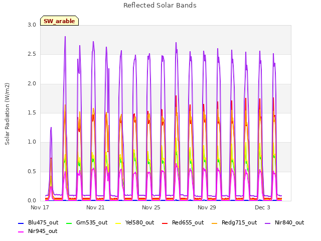 Explore the graph:Reflected Solar Bands in a new window