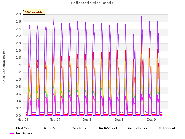 Explore the graph:Reflected Solar Bands in a new window