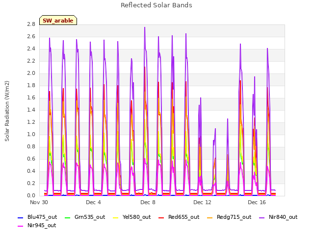 Explore the graph:Reflected Solar Bands in a new window