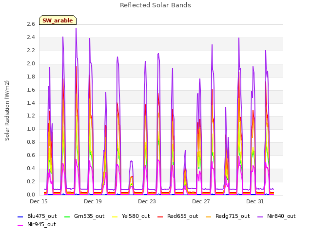 Explore the graph:Reflected Solar Bands in a new window