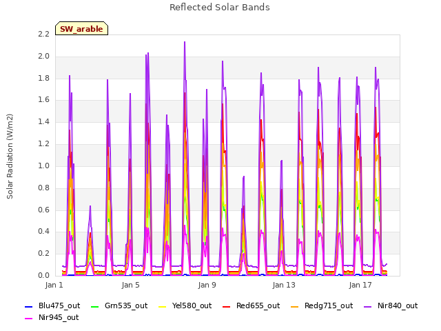 Explore the graph:Reflected Solar Bands in a new window