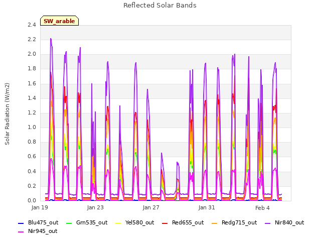 Explore the graph:Reflected Solar Bands in a new window