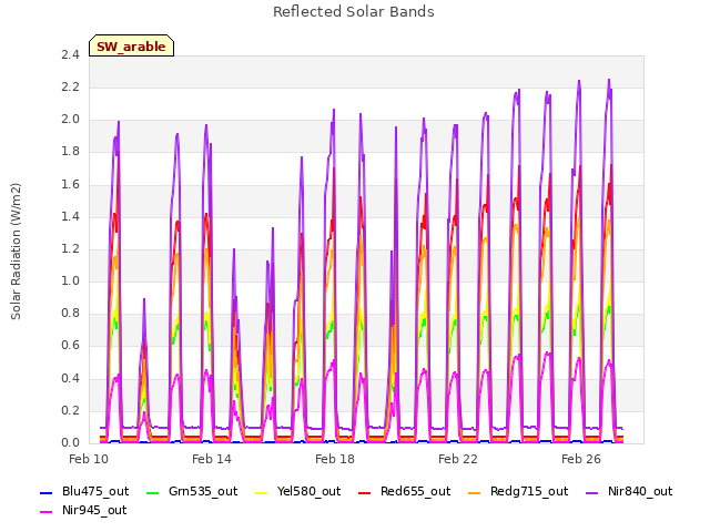 Explore the graph:Reflected Solar Bands in a new window