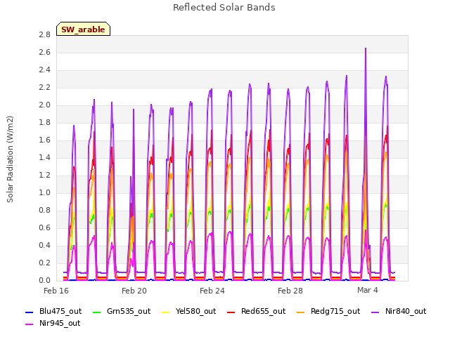 Explore the graph:Reflected Solar Bands in a new window