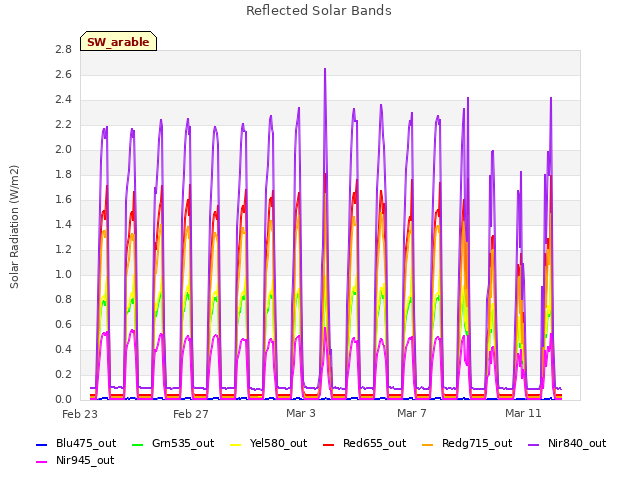 Explore the graph:Reflected Solar Bands in a new window