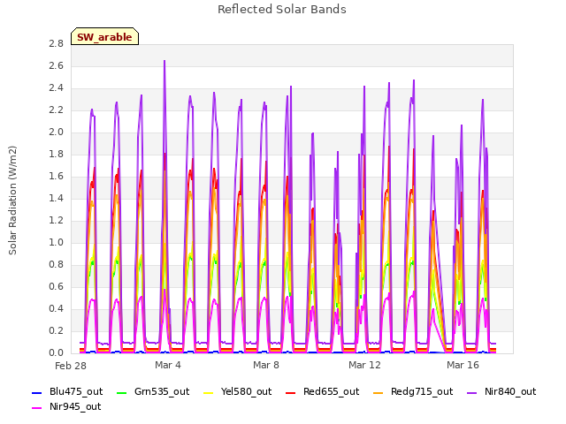 Explore the graph:Reflected Solar Bands in a new window