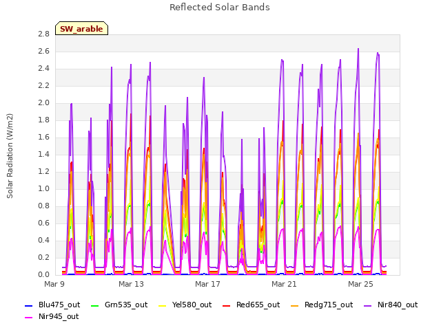 Explore the graph:Reflected Solar Bands in a new window