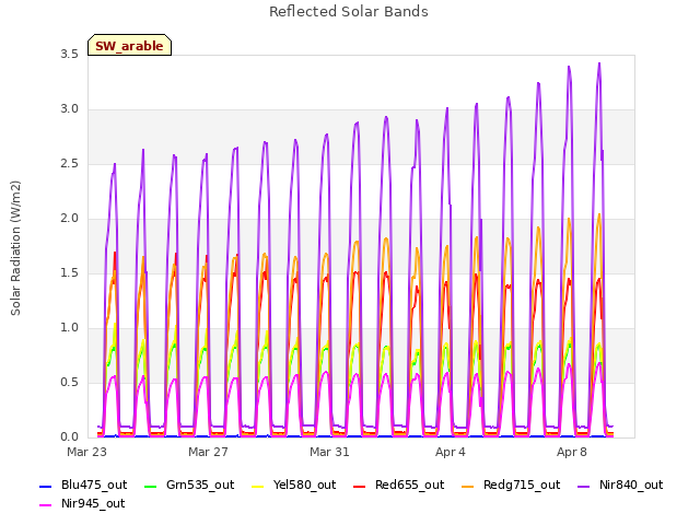 Explore the graph:Reflected Solar Bands in a new window