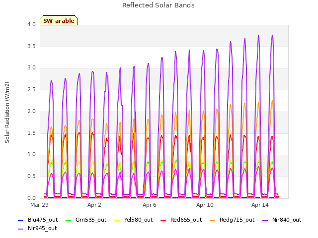 Explore the graph:Reflected Solar Bands in a new window