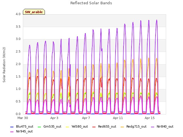 Explore the graph:Reflected Solar Bands in a new window