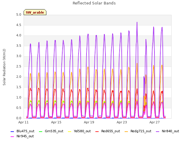 Explore the graph:Reflected Solar Bands in a new window