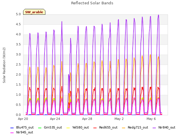 Explore the graph:Reflected Solar Bands in a new window