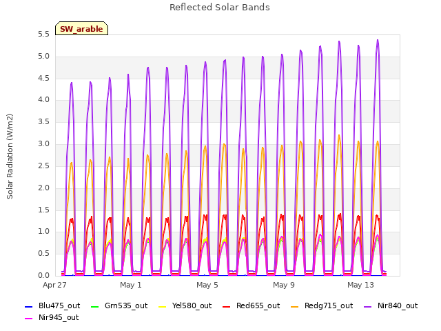 Explore the graph:Reflected Solar Bands in a new window