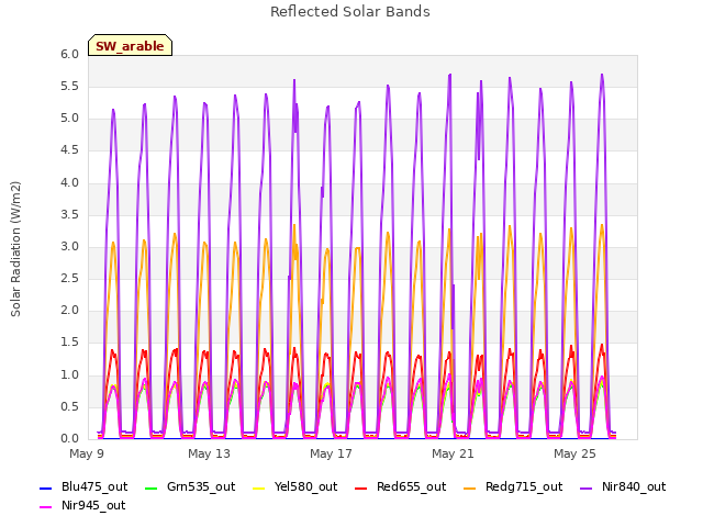 Explore the graph:Reflected Solar Bands in a new window