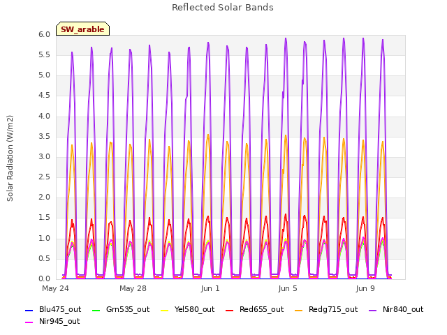 Explore the graph:Reflected Solar Bands in a new window