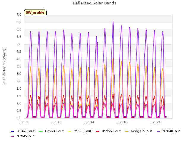 Explore the graph:Reflected Solar Bands in a new window