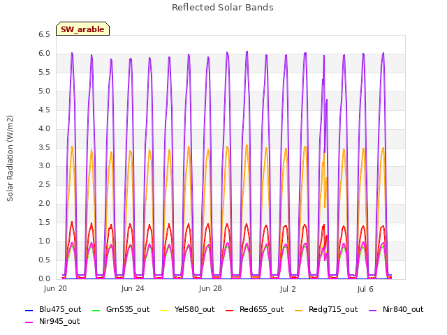 Explore the graph:Reflected Solar Bands in a new window