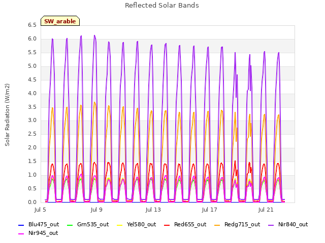 Explore the graph:Reflected Solar Bands in a new window