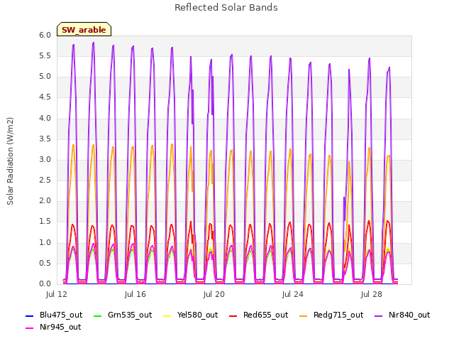 Explore the graph:Reflected Solar Bands in a new window