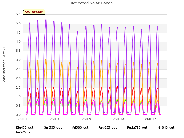 Explore the graph:Reflected Solar Bands in a new window