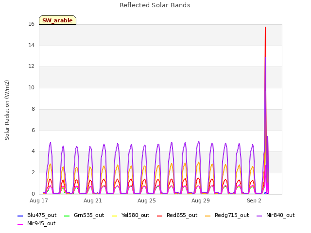 Explore the graph:Reflected Solar Bands in a new window