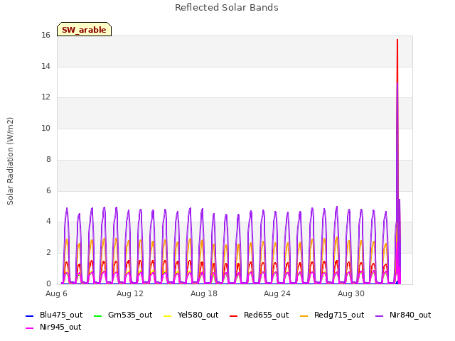 Graph showing Reflected Solar Bands