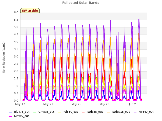 Reflected Solar Bands