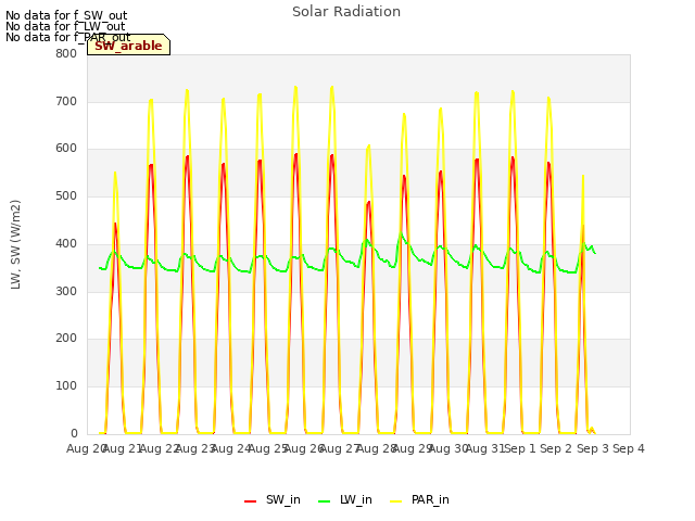 Graph showing Solar Radiation