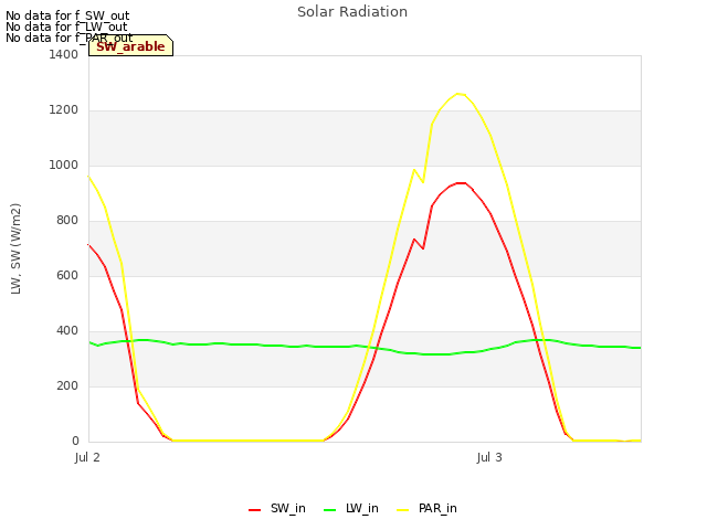 plot of Solar Radiation