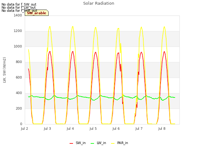 plot of Solar Radiation