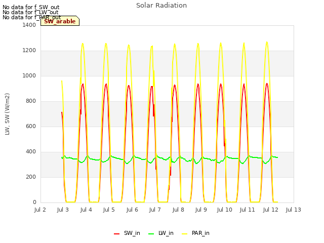 plot of Solar Radiation