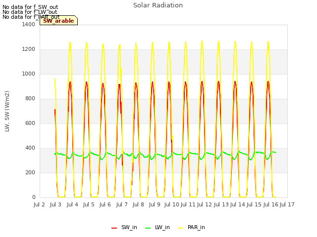 plot of Solar Radiation