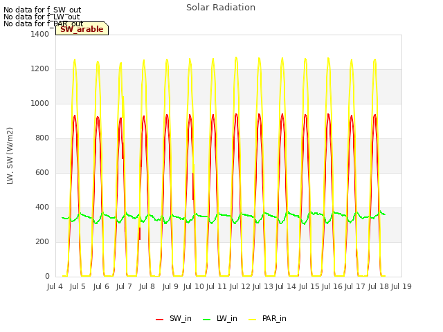 plot of Solar Radiation